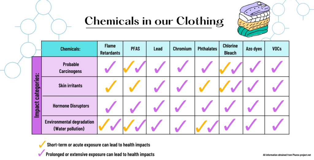 Takes an Important First Step on Chemicals in Clothing